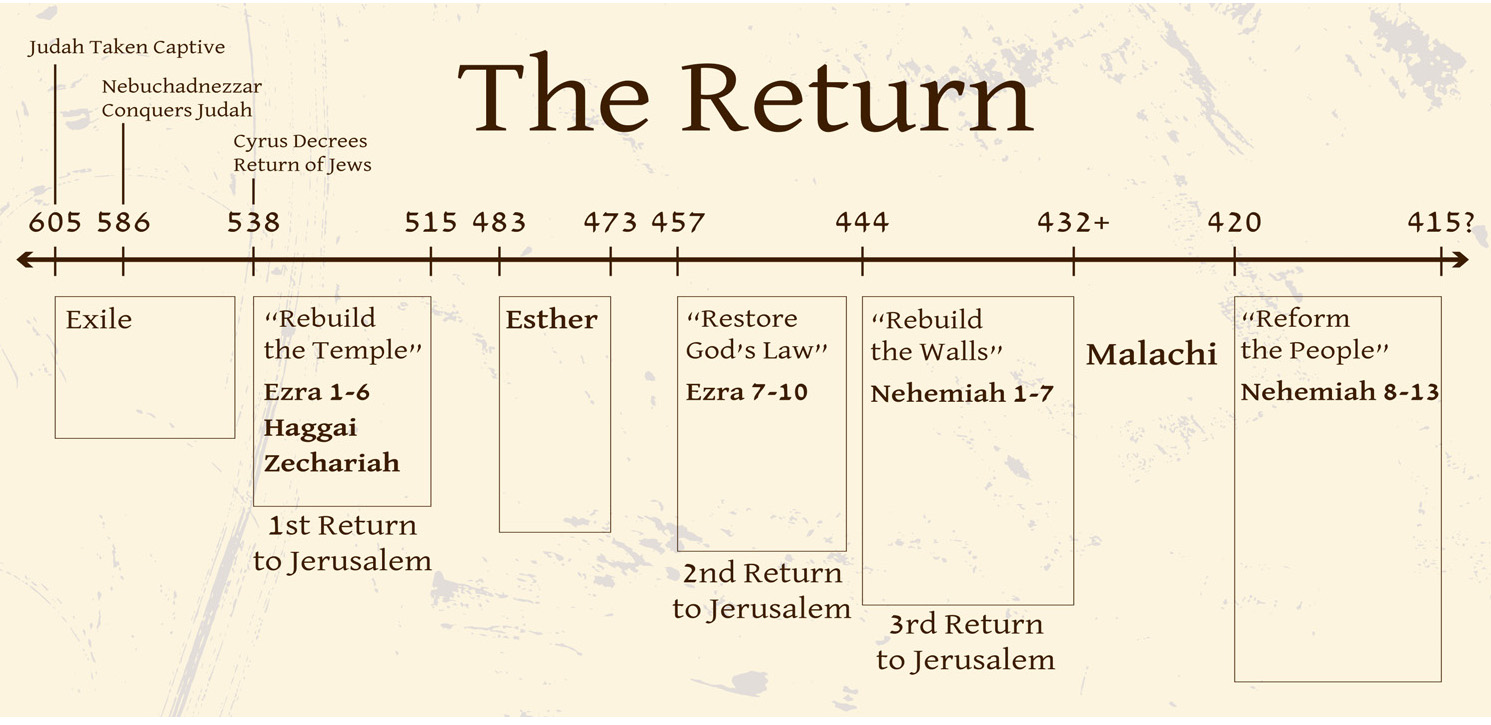 Chart of the Returns